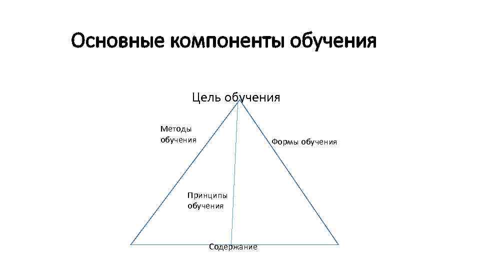 Основные компоненты обучения Цель обучения Методы обучения Формы обучения Принципы обучения Содержание 