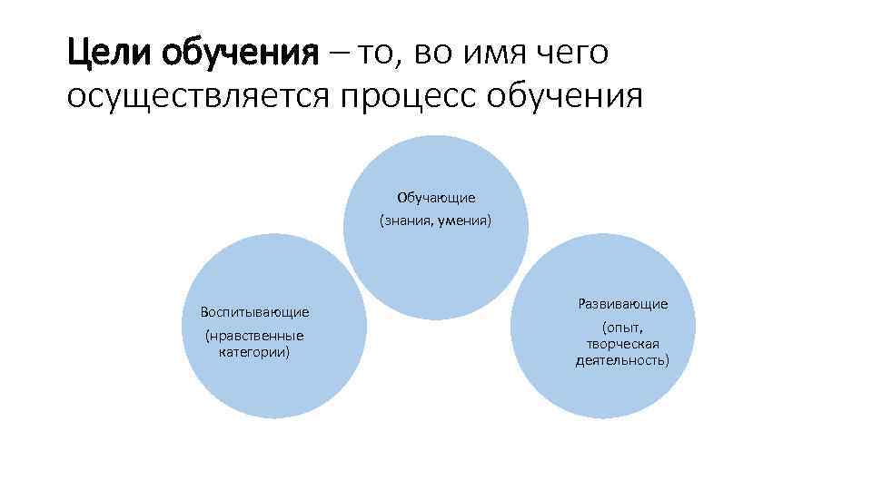 Цели обучения – то, во имя чего осуществляется процесс обучения Обучающие (знания, умения) Воспитывающие