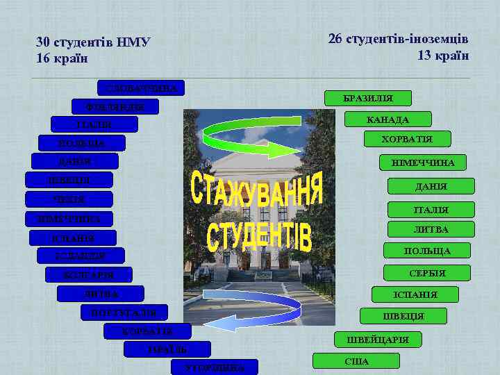 26 студентів-іноземців 13 країн 30 студентів НМУ 16 країн СЛОВАЧЧИНА БРАЗИЛІЯ ФІНЛЯНДІЯ КАНАДА ІТАЛІЯ