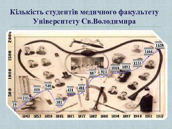 Кількість студентів медичного факультету Університету Св. Володимира 