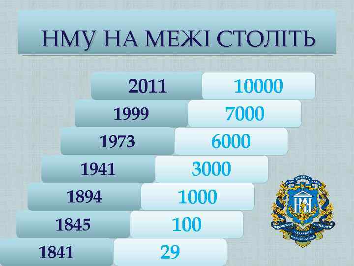 НМУ НА МЕЖІ СТОЛІТЬ 2011 10000 1999 7000 1973 6000 1941 3000 1894 1000