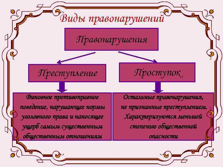 Виды правонарушений Правонарушения Преступление Виновное противоправное поведение, нарушающее нормы уголовного права и наносящее ущерб