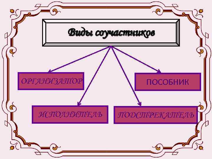 Подстрекатель исполнитель пособник. Исполнитель организатор подстрекатель пособник. Примеры исполнитель организатор подстрекатель пособник. Пособник.