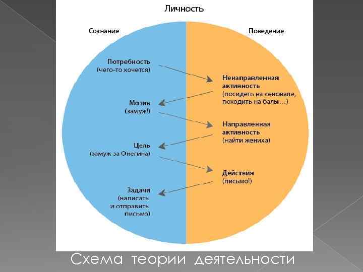 Схема теории деятельности 