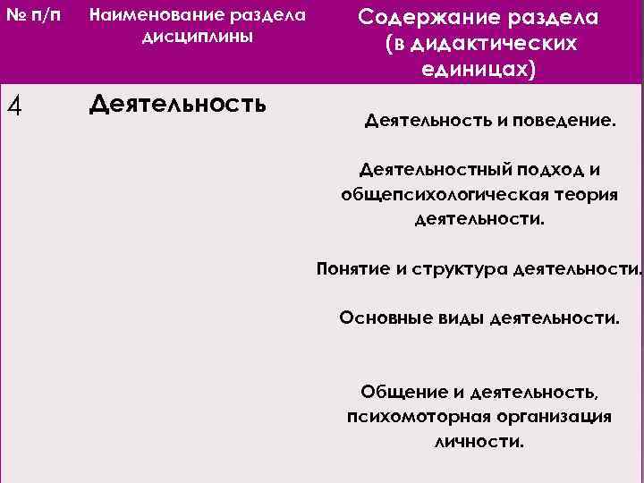 № п/п Наименование раздела дисциплины 4 Деятельность Содержание раздела (в дидактических единицах) Деятельность и
