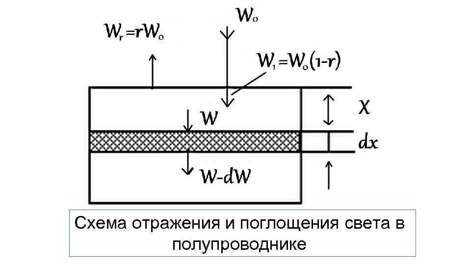 Поглощать свет. Межзонное поглощение света в полупроводниках. Решеточное поглощение света в полупроводниках. Механизмы поглощения света в полупроводниках. Коэффициент поглощения света в полупроводниках.