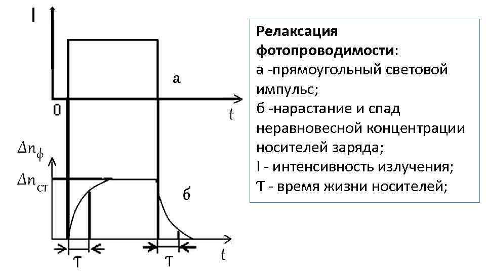 Релаксация фотопроводимости: а -прямоугольный световой импульс; б -нарастание и спад неравновесной концентрации носителей заряда;