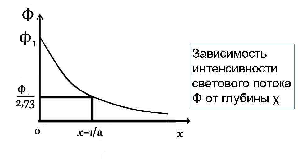 Зависимость интенсивности от расстояния