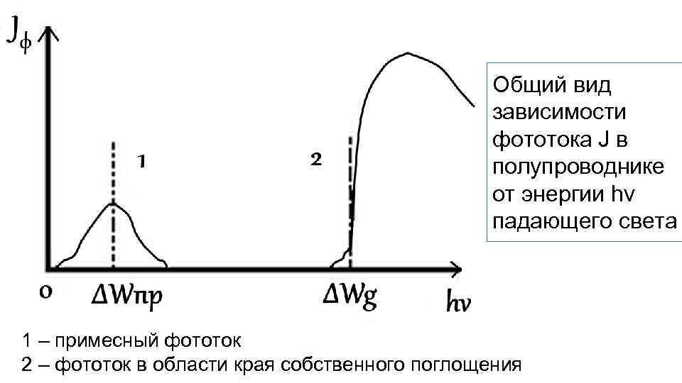 Зависимость фототока от светового потока