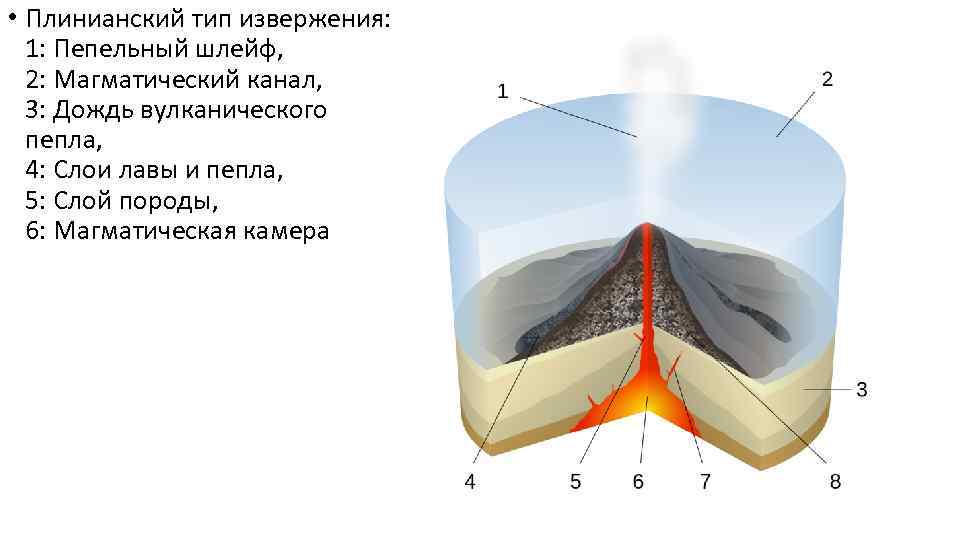  • Плинианский тип извержения: 1: Пепельный шлейф, 2: Магматический канал, 3: Дождь вулканического