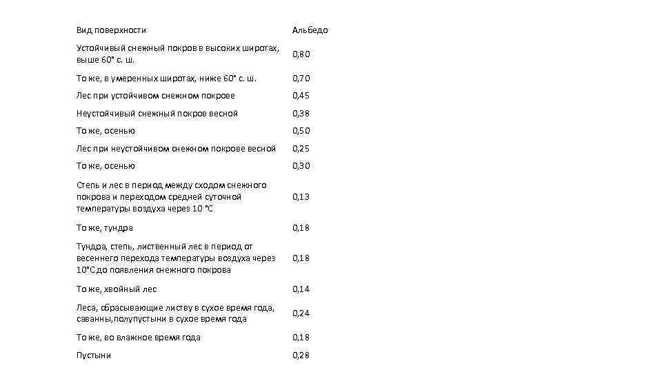 Вид поверхности Альбедо Устойчивый снежный покров в высоких широтах, выше 60° с. ш. 0,