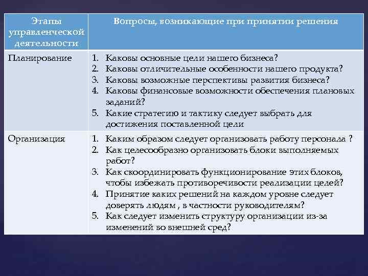 Этапы управленческой деятельности Вопросы, возникающие принятии решения Планирование 1. 2. 3. 4. Организация 1.