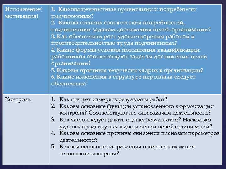 Исполнение( мотивация) 1. Каковы ценностные ориентации и потребности подчиненных? 2. Какова степень соответствия потребностей,