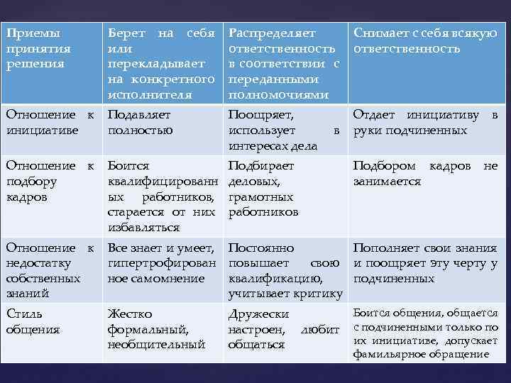 Приемы принятия решения Берет на себя или перекладывает на конкретного исполнителя Распределяет ответственность в