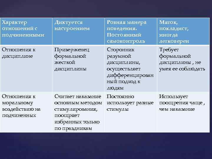 Характер отношений с подчиненными Диктуется настроением Ровная манера поведения. Постоянный самоконтроль Мягок, покладист, иногда