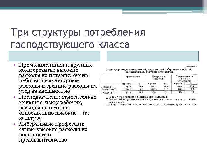 Три структуры потребления господствующего класса • Промышленники и крупные коммерсанты: высокие расходы на питание,