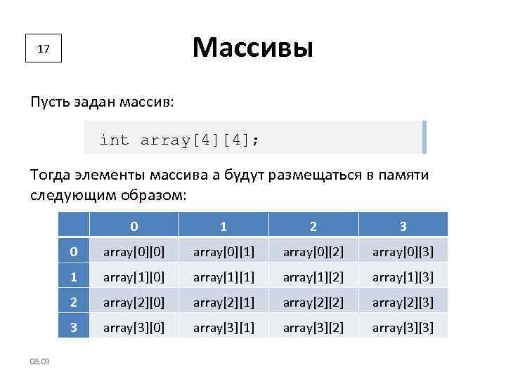 Массивы 17 Пусть задан массив: int array[4][4]; Тогда элементы массива а будут размещаться в