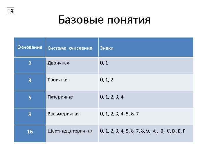 19 Базовые понятия Основание Система счисления Знаки 2 Двоичная 0, 1 3 Троичная 0,