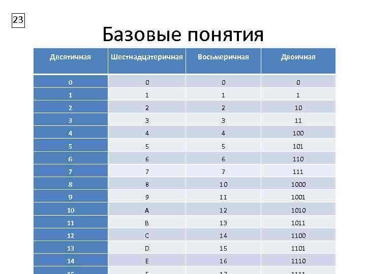 23 Базовые понятия Десятичная Шестнадцатеричная Восьмеричная Двоичная 0 0 1 1 2 2 2