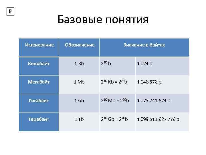 8 Базовые понятия Именование Обозначение Значение в байтах Килобайт 1 Кb 210 b 1