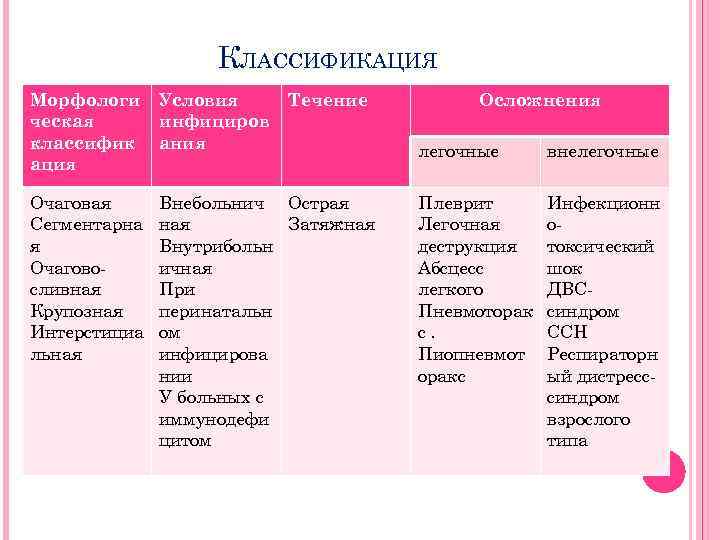КЛАССИФИКАЦИЯ Морфологи ческая классифик ация Условия инфициров ания Течение Очаговая Сегментарна я Очаговосливная Крупозная