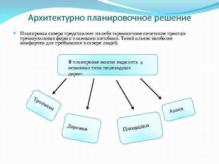 Архитектурно планировочное решение Планировка сквера представляет из себя гармоничное сочетание простых прямоугольных форм с