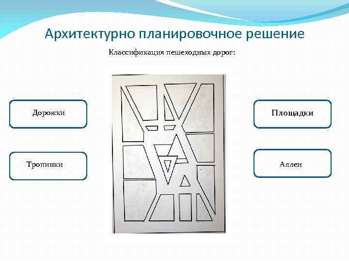 Архитектурно планировочное решение Классификация пешеходных дорог: Дорожки Тропинки Площадки Аллеи 