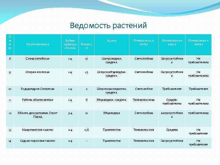 Ведомость растений Н о м ер Наименование Район произра стания Высота, м Крона Отношение