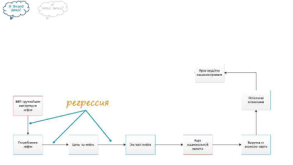 я знаю это! о! что это? регрессия 