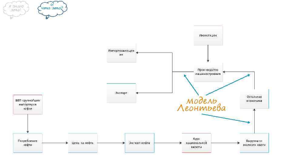 я знаю это! о! что это? модель Леонтьева 