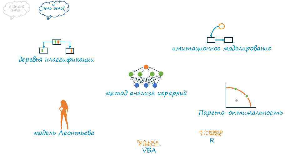 я знаю это! о! что это? имитационное моделирование деревья классификации метод анализа иерархий Парето-оптимальность