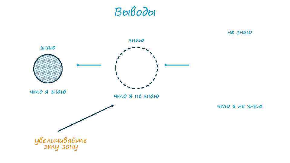 Выводы знаю что я знаю увеличивайте эту зону знаю что я не знаю 