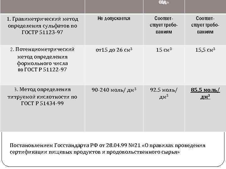 сад» 1. Гравиметрический метод определения сульфатов по ГОСТР 51123 -97 Не допускается Соответствует требованиям