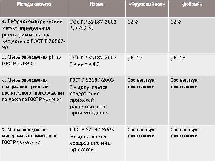 Методы анализа Норма «Фруктовый сад» «Добрый» 4. Рефрактометрический ГОСТ Р 52187 -2003 5, 0