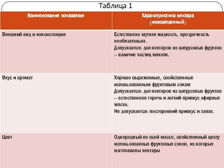 Таблица 1 Наименование показателя Характеристика нектара (неосветленный) Внешний вид и консистенция Естественно мутная жидкость,