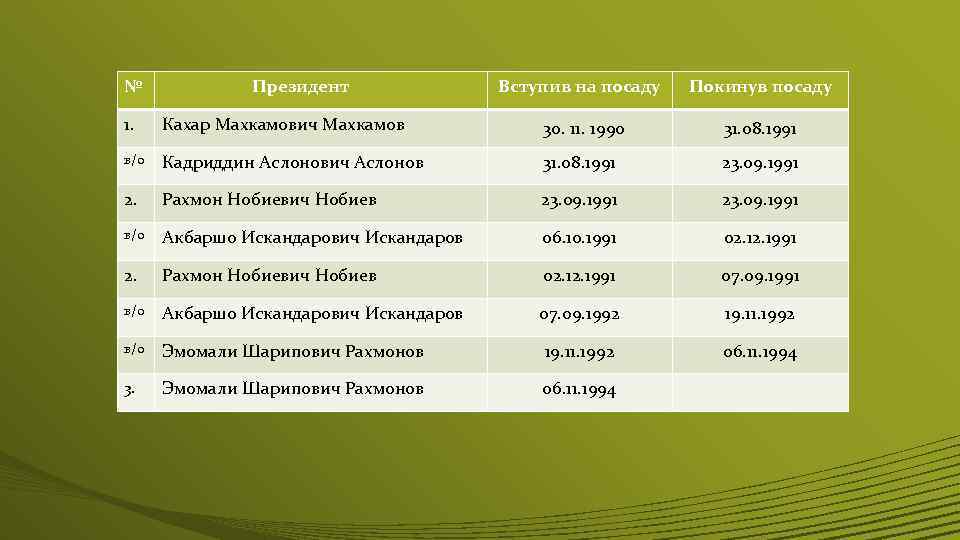 № Президент Вступив на посаду Покинув посаду 30. 11. 1990 31. 08. 1991 1.