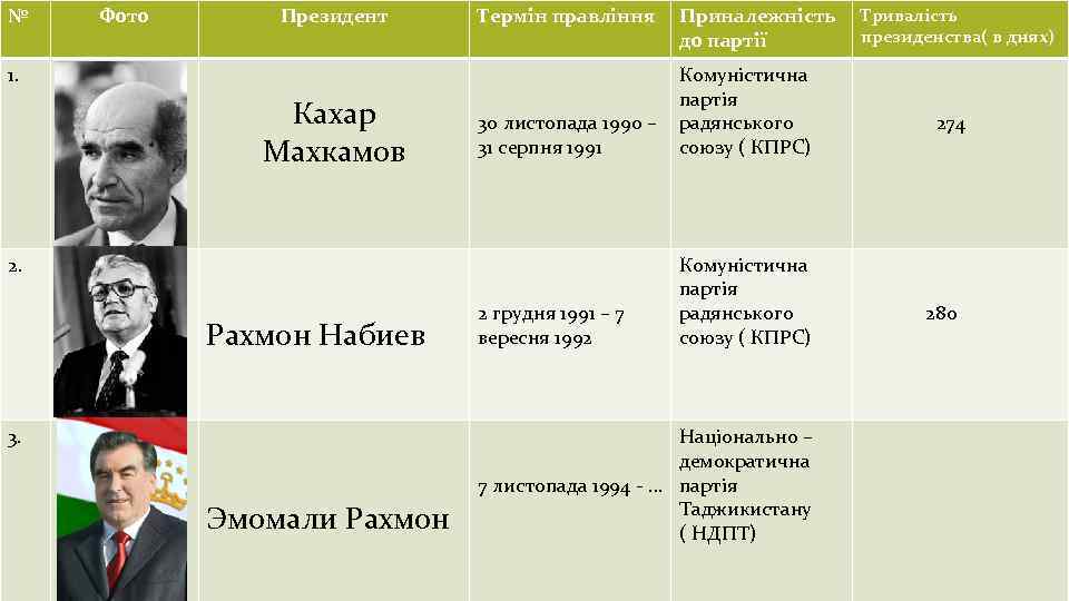 № Фото Президент 1. Кахар Махкамов Термін правління Приналежність до партії Комуністична партія 30