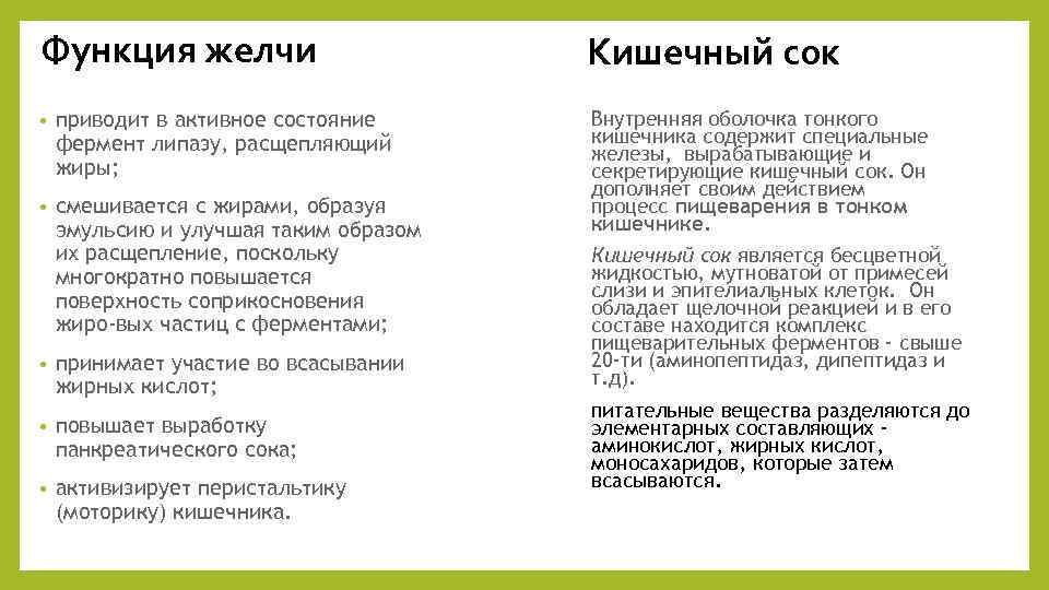 Функция желчи • приводит в активное состояние фермент липазу, расщепляющий жиры; • смешивается с