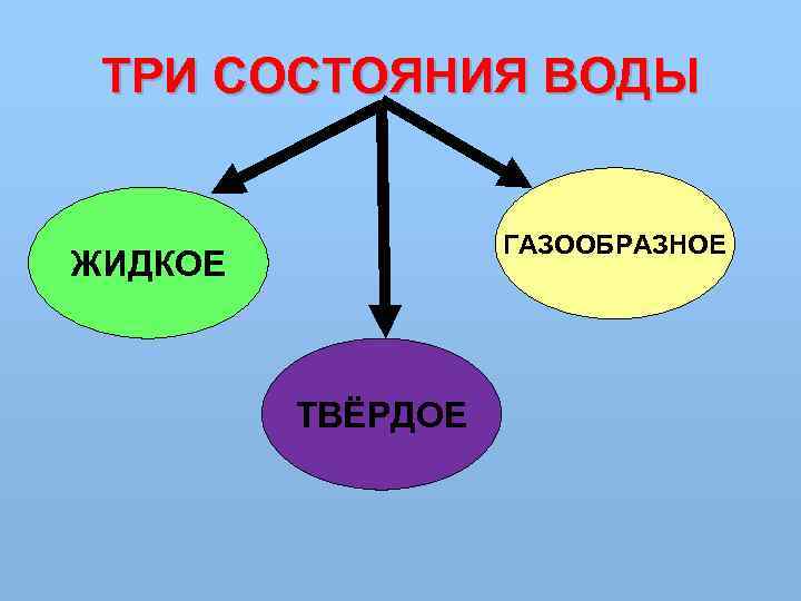 ТРИ СОСТОЯНИЯ ВОДЫ ГАЗООБРАЗНОЕ ЖИДКОЕ ТВЁРДОЕ 