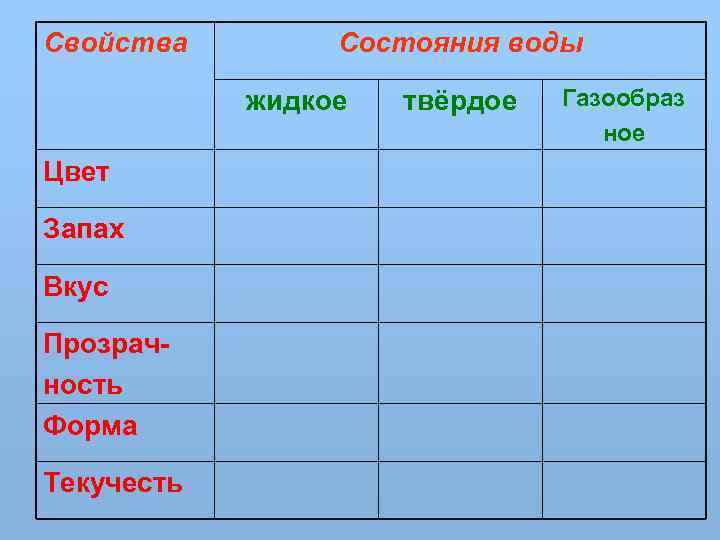 Свойства Состояния воды жидкое Цвет Запах Вкус Прозрачность Форма Текучесть твёрдое Газообраз ное 