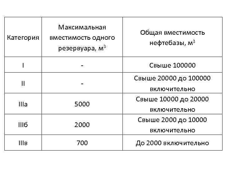 Категория Максимальная вместимость одного резервуара, м 3 Общая вместимость нефтебазы, м 3 I -