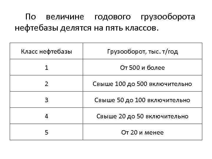 По величине годового грузооборота нефтебазы делятся на пять классов. Класс нефтебазы Грузооборот, тыс. т/год