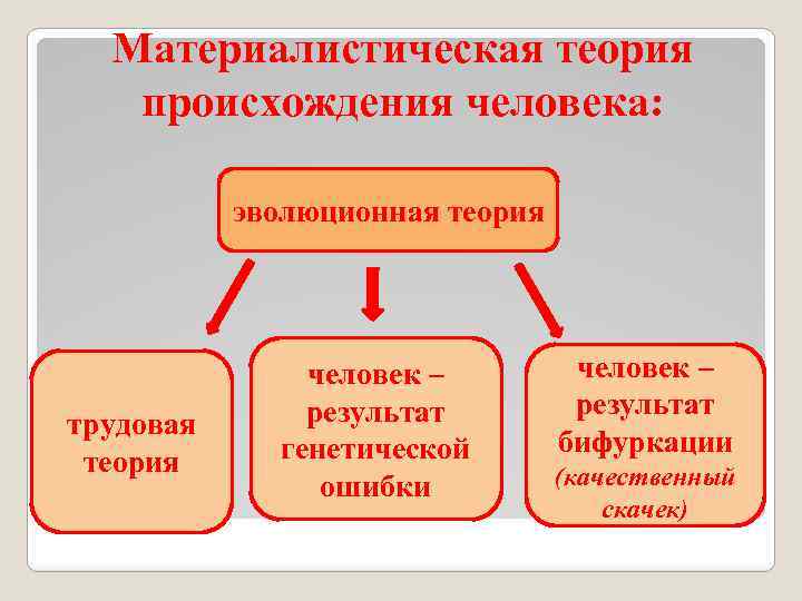 Концепция возникновения. Материалистическая теория. Материалистические теории возникновения жизни. Материалистическая теория происхождения. Теории происхождения человека.