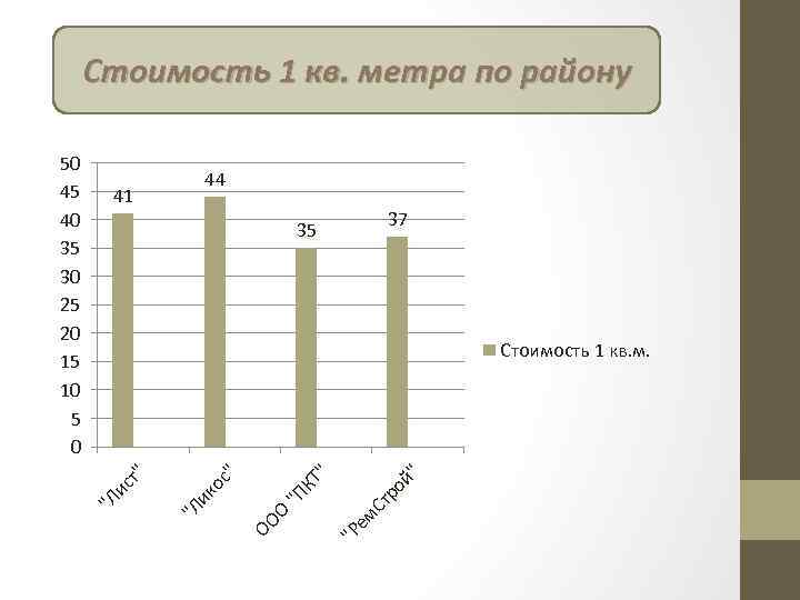 Стоимость 1 кв. метра по району 44 41 37 35 "Р ем Ст р