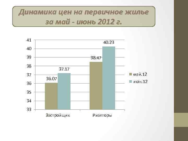 Динамика цен на первичное жилье за май - июнь 2012 г. 41 40. 23