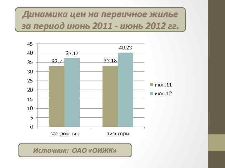 Динамика цен на первичное жилье за период июнь 2011 - июнь 2012 гг. 45