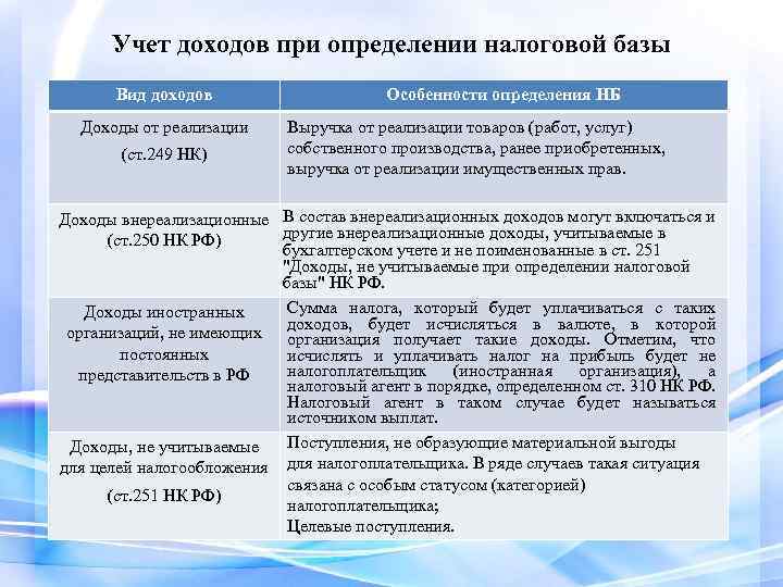 Учет доходов при определении налоговой базы Вид доходов Доходы от реализации (ст. 249 НК)