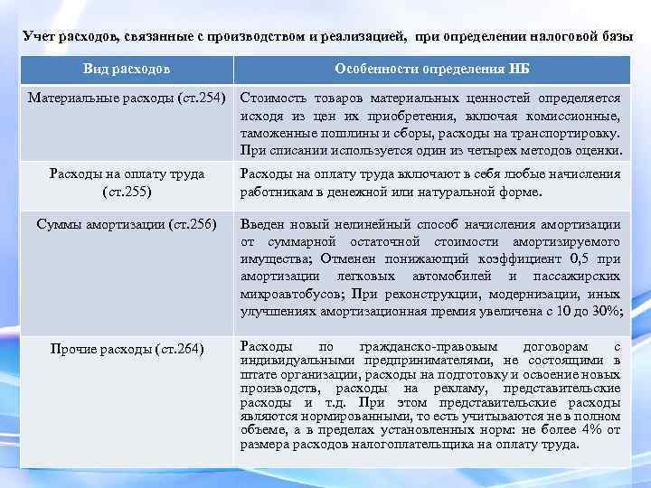 Учет расходов, связанные с производством и реализацией, при определении налоговой базы Вид расходов Особенности