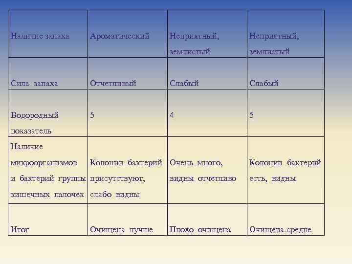 Наличие запаха Ароматический Неприятный, землистый Сила запаха Отчетливый Слабый Водородный 5 4 5 показатель