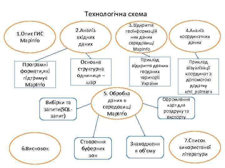 Технологічна схема 1. Опис ГИС Mapinfo Програмні формати, які підтримує Map. Info Вибірки та